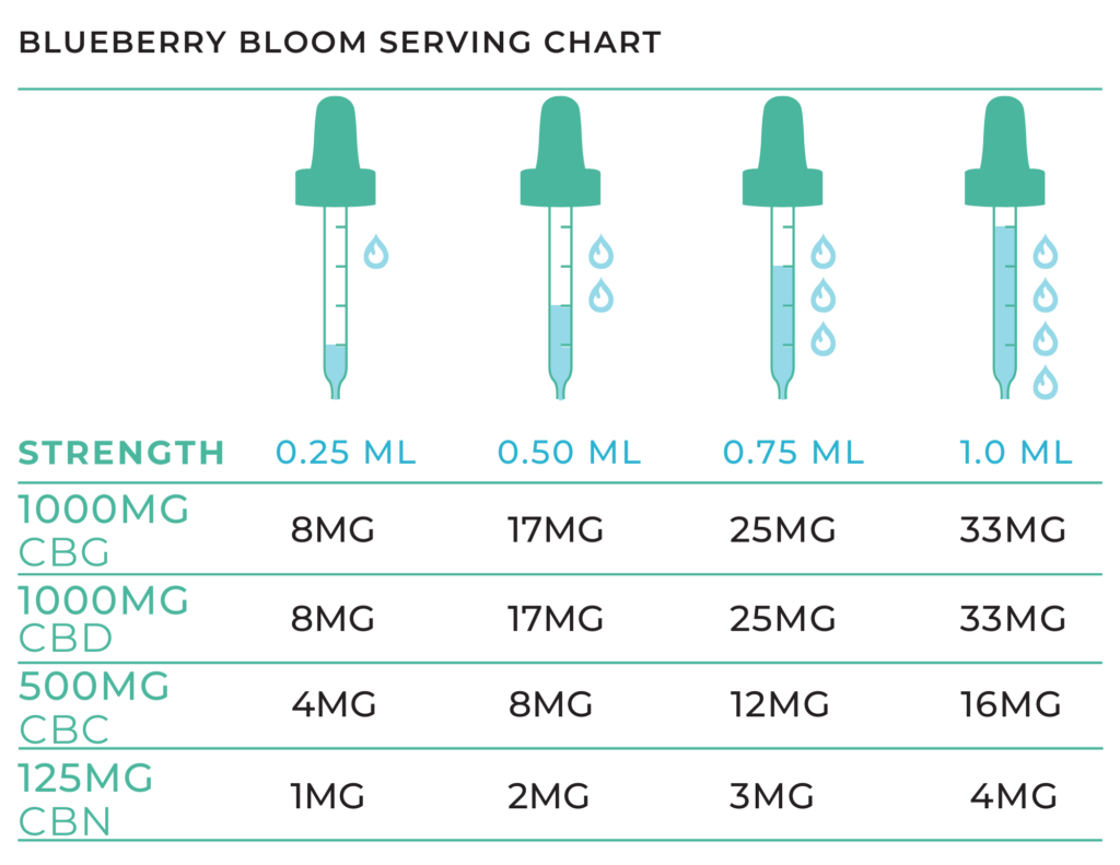 Blueberry Bloom Serving Chart Illuminent