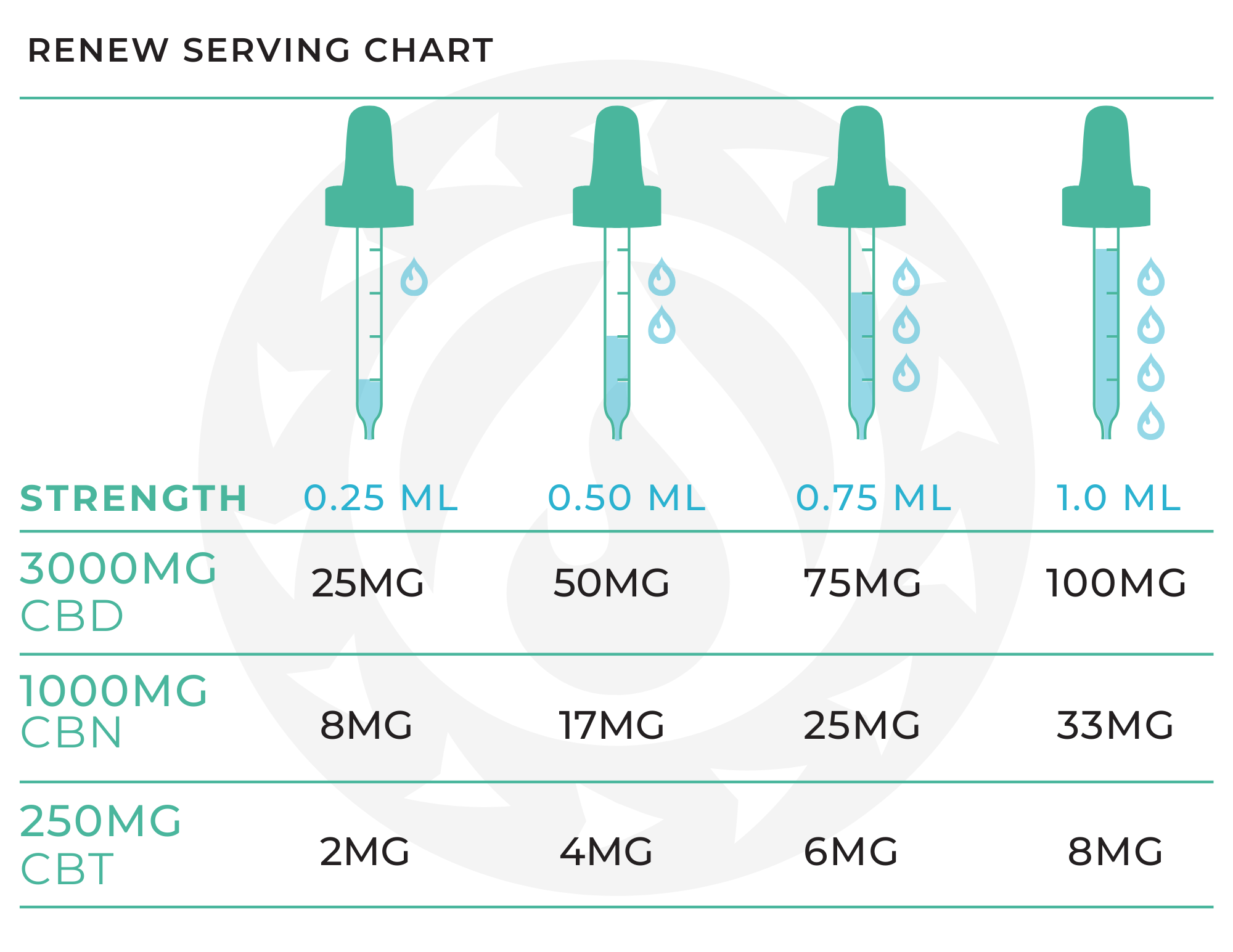 Renew Tincture Serving Chart. 50MG of CBD, 17MG of CBN and 4MG of CBT per 1/2 mL