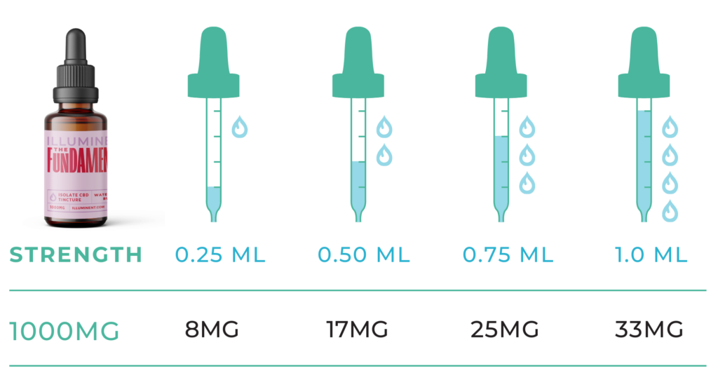 1000MG Tincture Serving Chart Isolate CBD