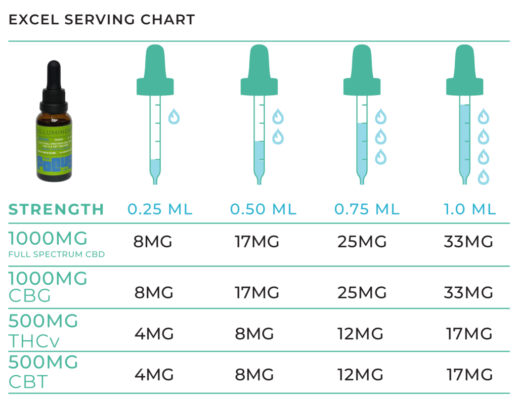 Excel THCv Tincture Serving Chart